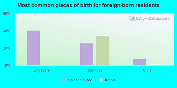 Most common places of birth for foreign-born residents