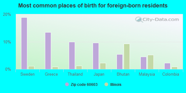 Most common places of birth for foreign-born residents