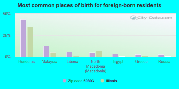 Most common places of birth for foreign-born residents