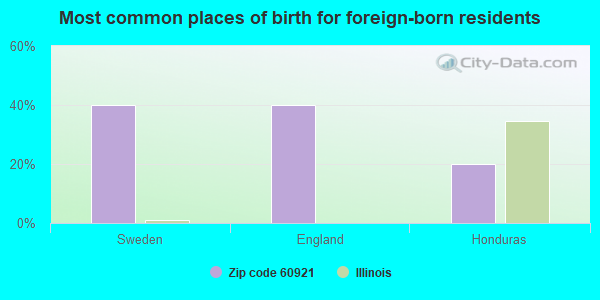 Most common places of birth for foreign-born residents