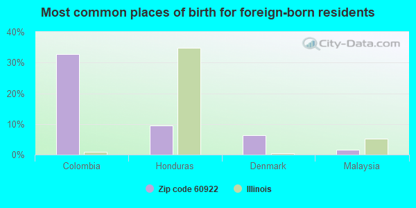 Most common places of birth for foreign-born residents