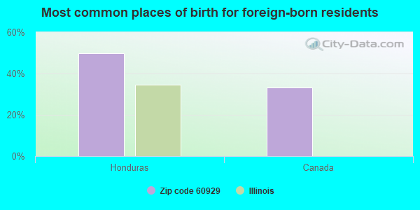 Most common places of birth for foreign-born residents