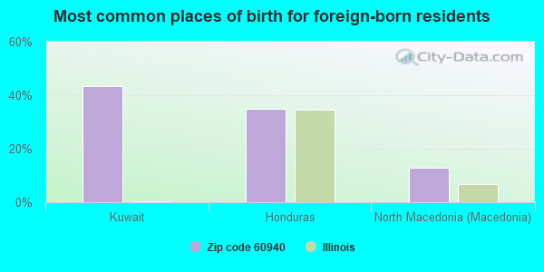 Most common places of birth for foreign-born residents