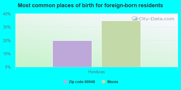 Most common places of birth for foreign-born residents