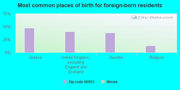 Most common places of birth for foreign-born residents