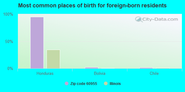 Most common places of birth for foreign-born residents