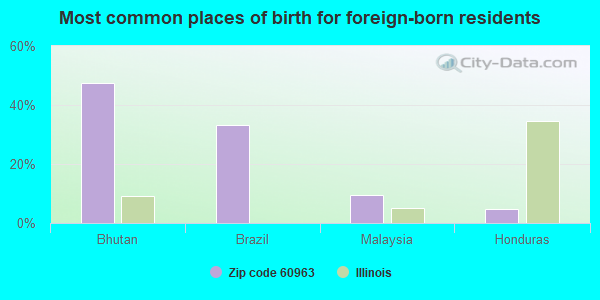 Most common places of birth for foreign-born residents