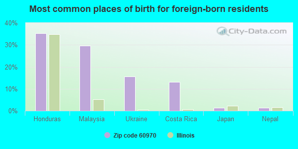 Most common places of birth for foreign-born residents