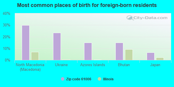 Most common places of birth for foreign-born residents