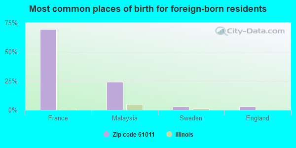 Most common places of birth for foreign-born residents