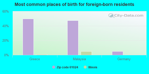 Most common places of birth for foreign-born residents