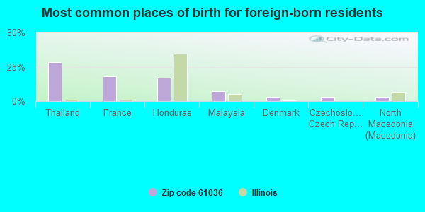 Most common places of birth for foreign-born residents