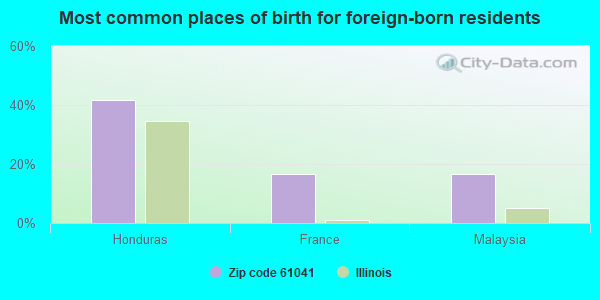 Most common places of birth for foreign-born residents