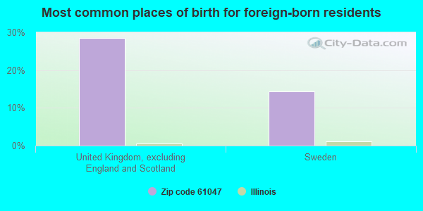 Most common places of birth for foreign-born residents