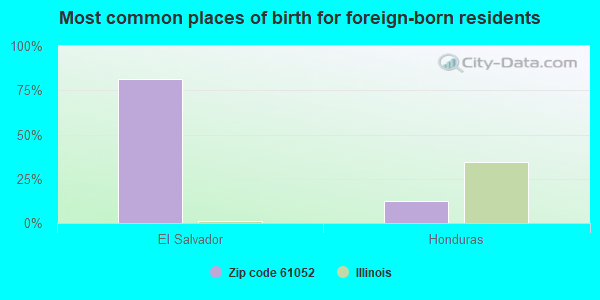 Most common places of birth for foreign-born residents