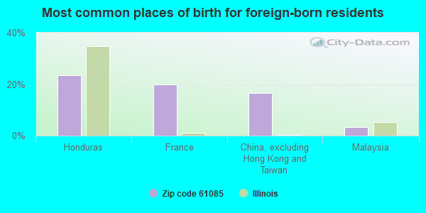 Most common places of birth for foreign-born residents