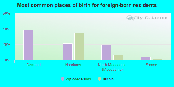 Most common places of birth for foreign-born residents