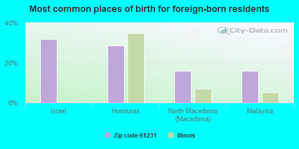 Most common places of birth for foreign-born residents