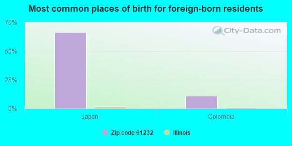 Most common places of birth for foreign-born residents