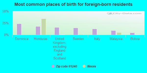 Most common places of birth for foreign-born residents