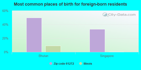 Most common places of birth for foreign-born residents