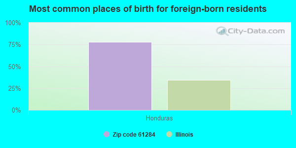 Most common places of birth for foreign-born residents