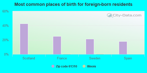 Most common places of birth for foreign-born residents