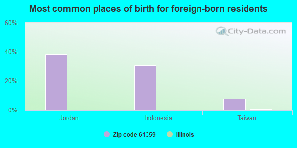 Most common places of birth for foreign-born residents