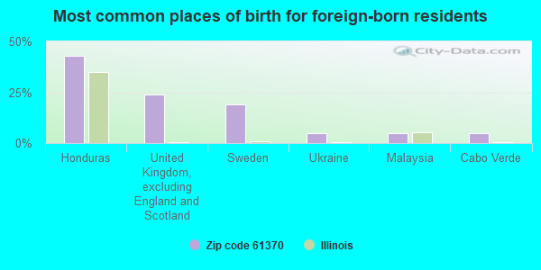 Most common places of birth for foreign-born residents