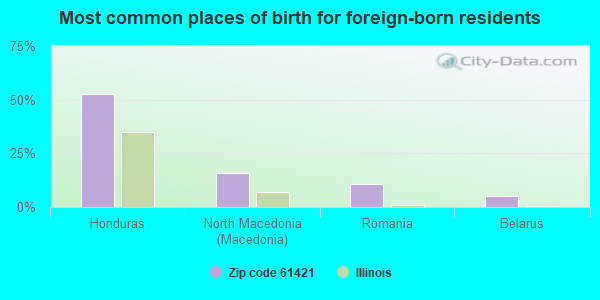 Most common places of birth for foreign-born residents