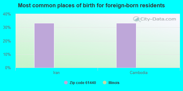 Most common places of birth for foreign-born residents