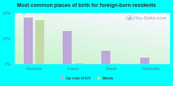 Most common places of birth for foreign-born residents