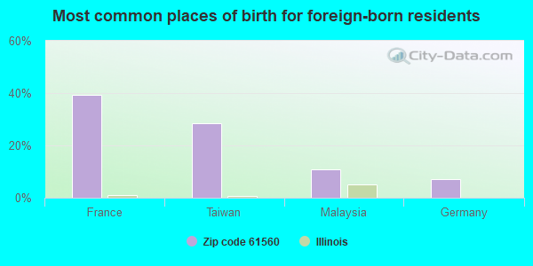 Most common places of birth for foreign-born residents