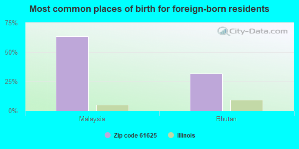 Most common places of birth for foreign-born residents