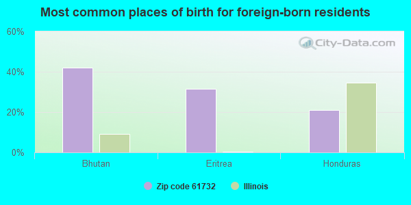 Most common places of birth for foreign-born residents