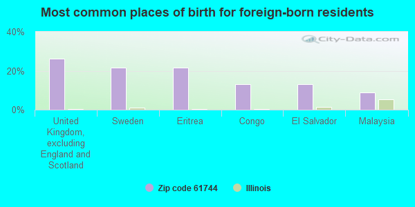 Most common places of birth for foreign-born residents