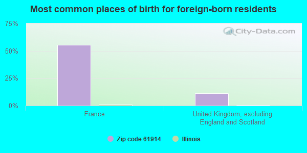 Most common places of birth for foreign-born residents