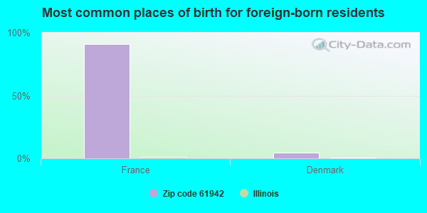 Most common places of birth for foreign-born residents