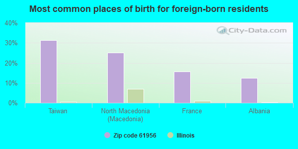 Most common places of birth for foreign-born residents