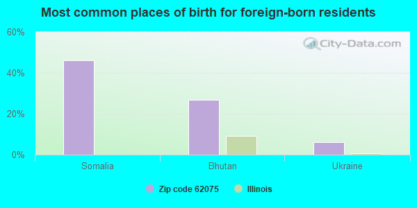 Most common places of birth for foreign-born residents