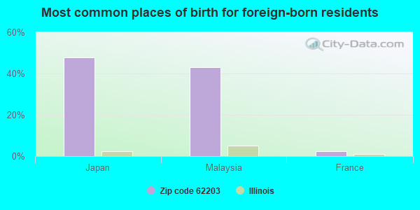 Most common places of birth for foreign-born residents