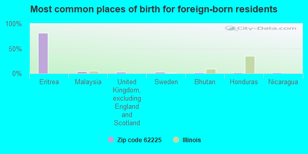 Most common places of birth for foreign-born residents