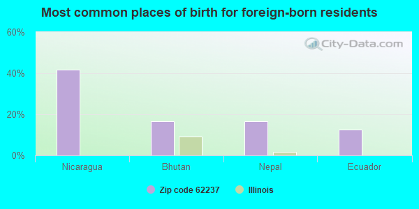 Most common places of birth for foreign-born residents