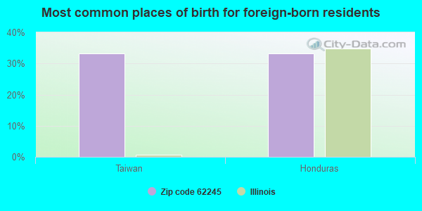 Most common places of birth for foreign-born residents