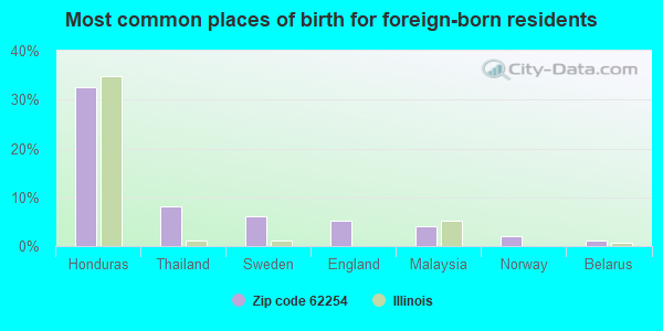 Most common places of birth for foreign-born residents