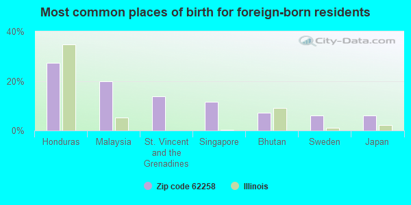 Most common places of birth for foreign-born residents