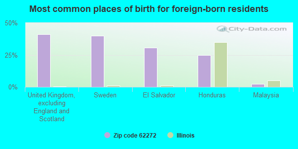 Most common places of birth for foreign-born residents