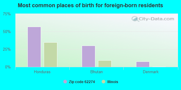 Most common places of birth for foreign-born residents