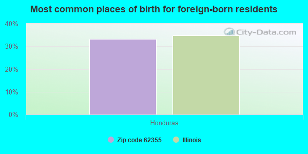 Most common places of birth for foreign-born residents