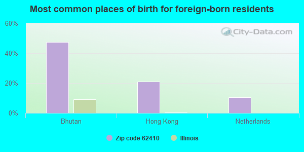 Most common places of birth for foreign-born residents